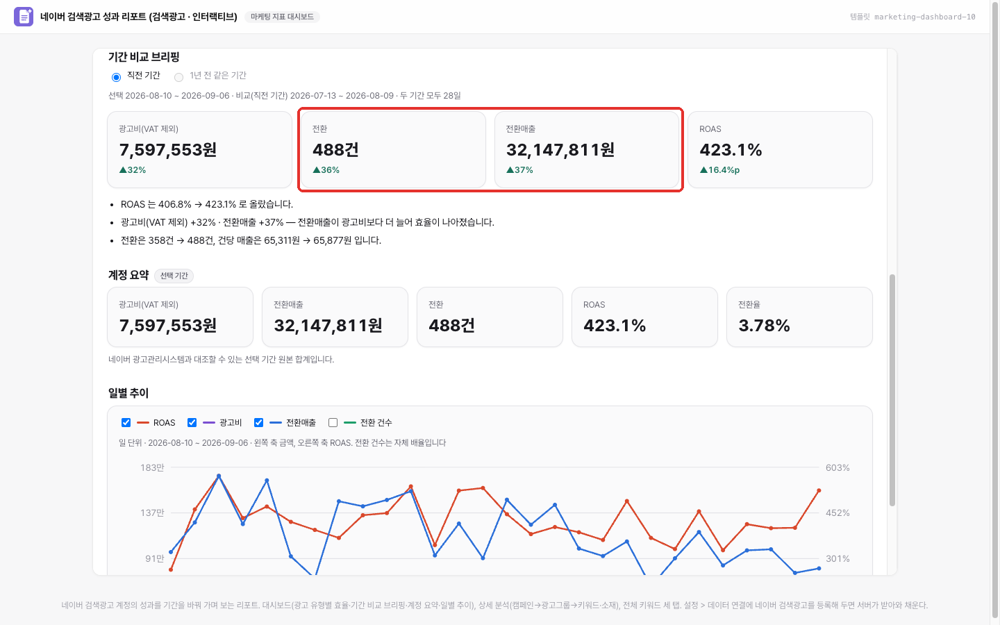 리포트의 전환·전환매출·ROAS 열
